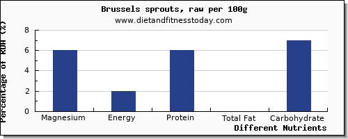 chart to show highest magnesium in brussel sprouts per 100g